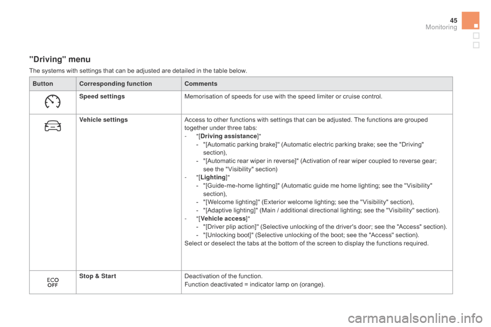 Citroen DS5 HYBRID4 2015 1.G Owners Manual 45
DS5_en_Chap01_controle-de-marche_ed01-2015
"driving" menu
The systems with settings that can be adjusted are detailed in the table below.Button
co
 rresponding function
co
 mments
Speed settings Me