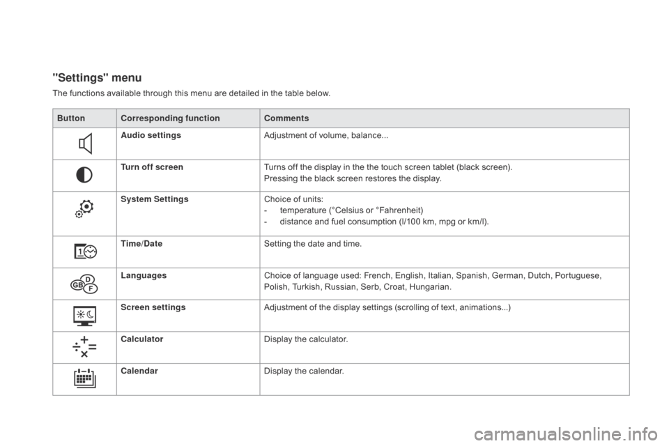 Citroen DS5 HYBRID4 2015 1.G Owners Manual DS5_en_Chap01_controle-de-marche_ed01-2015
"Settings" menu
The functions available through this menu are detailed in the table below.Button
co
 rresponding function
co
 mments
Audio settings Adjustmen