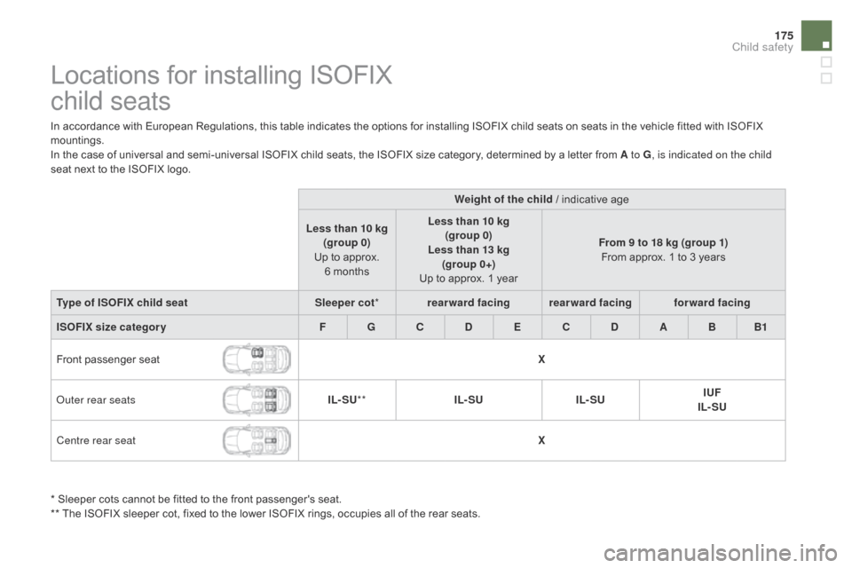 Citroen DS5 2015 1.G Owners Manual 175
DS5_en_Chap06_securite-enfants_ed01-2015
Locations for installing ISOFIX  
child seats
In accordance with European Regulations, this table indicates the options for installing ISOFIX child seats o