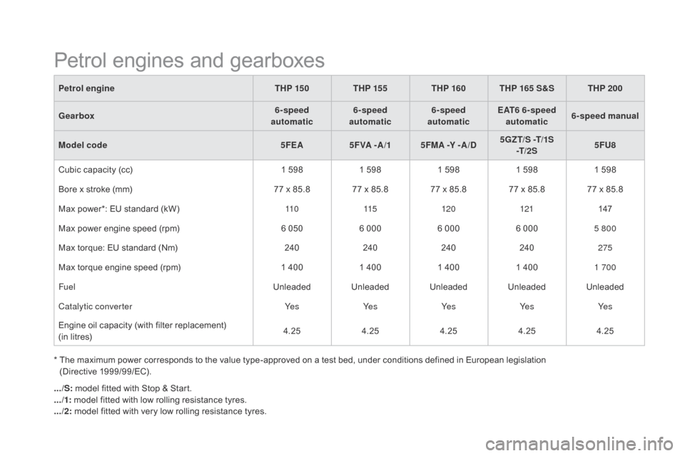 Citroen DS5 2015 1.G Owners Manual DS5_en_Chap10_caracteristiques_ed01-2015
Petrol engineTHP 15 0THP 155 THP 160 THP 165 S&S THP 200
Gearbox 6-speed 
automatic 6-speed 
automatic 6-speed 
automatic EAT6 6-speed 
automatic 6-speed manua