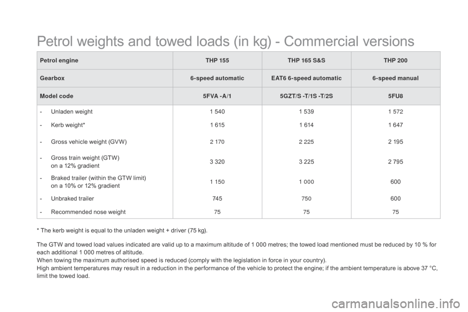 Citroen DS5 2015 1.G Owners Manual DS5_en_Chap10_caracteristiques_ed01-2015
* The kerb weight is equal to the unladen weight + driver (75 kg).Petrol engine
THP 155THP 165 S&S THP 200
Gearbox 6-speed automaticEAT6 6-speed automatic 6-sp Citroen DS5 2015 1.G Owners Manual DS5_en_Chap10_caracteristiques_ed01-2015
* The kerb weight is equal to the unladen weight + driver (75 kg).Petrol engine
THP 155THP 165 S&S THP 200
Gearbox 6-speed automaticEAT6 6-speed automatic 6-sp