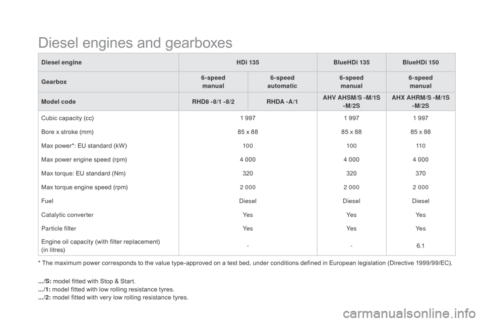 Citroen DS5 2015 1.G Owners Guide DS5_en_Chap10_caracteristiques_ed01-2015
* The maximum power corresponds to the value type-approved on a test bed, under conditions defined in European legislation (Directive 1999/99/EC).
di
esel engi Citroen DS5 2015 1.G Owners Guide DS5_en_Chap10_caracteristiques_ed01-2015
* The maximum power corresponds to the value type-approved on a test bed, under conditions defined in European legislation (Directive 1999/99/EC).
di
esel engi
