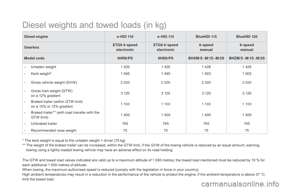 Citroen DS5 2015 1.G Owners Manual DS5_en_Chap10_caracteristiques_ed01-2015
The GTW and towed load values indicated are valid up to a maximum altitude of 1 000 metres; the towed load mentioned must be reduced by 10 % for
each addition Citroen DS5 2015 1.G Owners Manual DS5_en_Chap10_caracteristiques_ed01-2015
The GTW and towed load values indicated are valid up to a maximum altitude of 1 000 metres; the towed load mentioned must be reduced by 10 % for
each addition