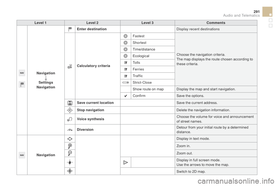 Citroen DS5 2015 1.G Repair Manual 291
DS5_en_Chap11c_SMEGplus_ed01-2015
Level 1Level 2 Level 3co mments
Navigation Settings
Navigation Enter destination
Display recent destinations
calc
ulatory criteriaFastest
Choose the navigation c Citroen DS5 2015 1.G Repair Manual 291
DS5_en_Chap11c_SMEGplus_ed01-2015
Level 1Level 2 Level 3co mments
Navigation Settings
Navigation Enter destination
Display recent destinations
calc
ulatory criteriaFastest
Choose the navigation c