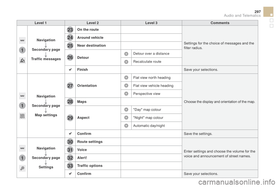 Citroen DS5 2015 1.G Manual PDF 1
1
1
23
24
25
26
27
28
29
30
31
32
33
297
DS5_en_Chap11c_SMEGplus_ed01-2015
Level 1Level 2 Level 3co mments
Navigation
Secondary page
Traffic messages On the route
Settings for the choice of messages Citroen DS5 2015 1.G Manual PDF 1
1
1
23
24
25
26
27
28
29
30
31
32
33
297
DS5_en_Chap11c_SMEGplus_ed01-2015
Level 1Level 2 Level 3co mments
Navigation
Secondary page
Traffic messages On the route
Settings for the choice of messages