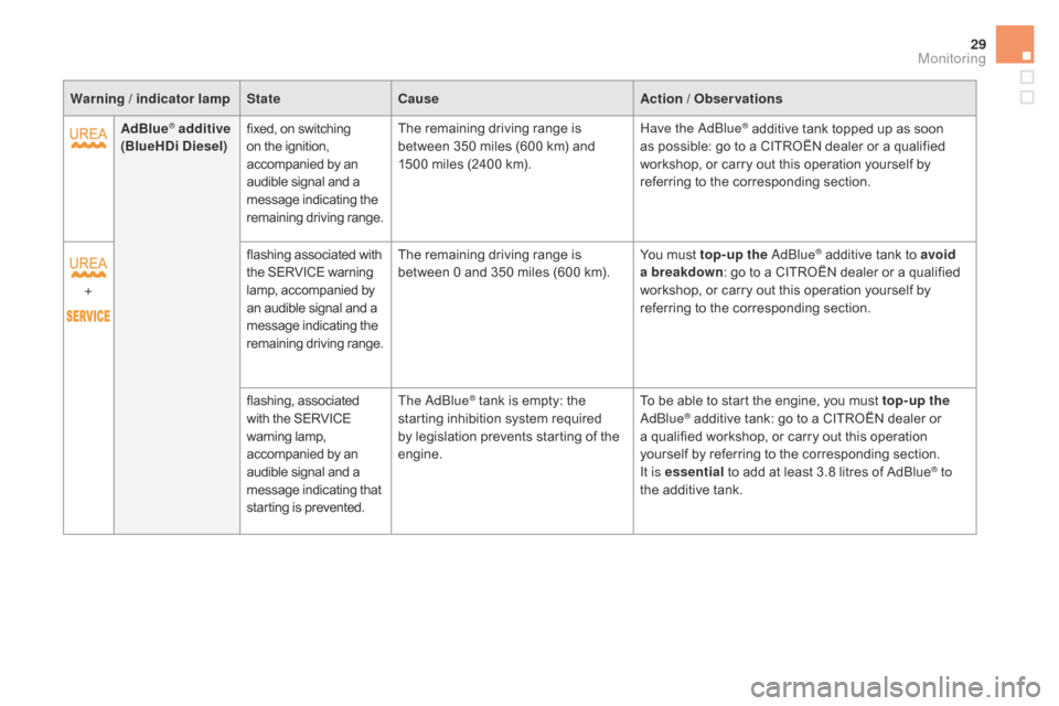 Citroen DS5 2015 1.G Owners Manual 29
DS5_en_Chap01_controle-de-marche_ed01-2015
Warning / indicator lampStatecau seAction / Observations
AdBlue
® additive  
(BlueH
d i  d iesel) fixed, on switching 
on the ignition, 
accompanied by a