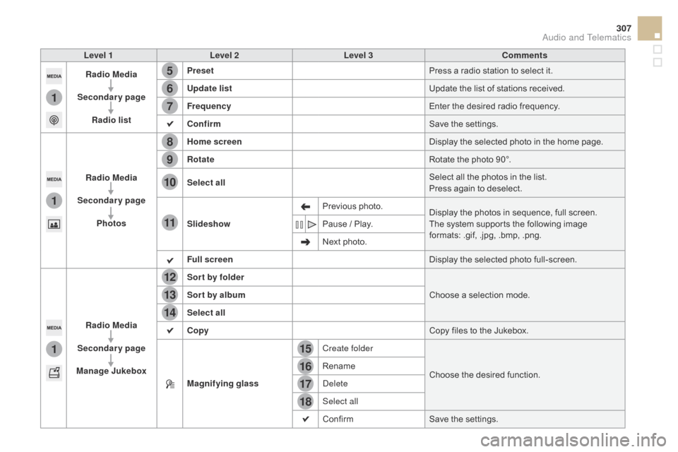 Citroen DS5 2015 1.G Manual PDF 15
5
12
8
16
6
13
9
17
7
14
10
11
18
1
1
1
307
DS5_en_Chap11c_SMEGplus_ed01-2015
Level 1Level 2 Level 3co mments
Radio Media
Secondary page Radio list Preset
Press a radio station to select it.
Update Citroen DS5 2015 1.G Manual PDF 15
5
12
8
16
6
13
9
17
7
14
10
11
18
1
1
1
307
DS5_en_Chap11c_SMEGplus_ed01-2015
Level 1Level 2 Level 3co mments
Radio Media
Secondary page Radio list Preset
Press a radio station to select it.
Update
