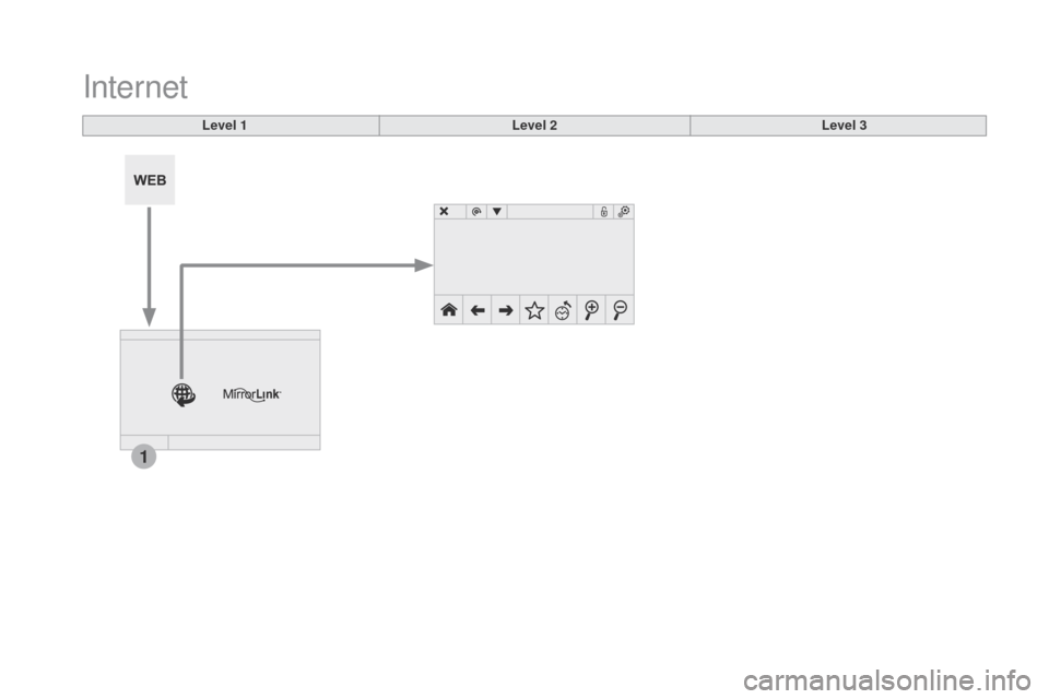 Citroen DS5 2015 1.G Owners Manual 1
DS5_en_Chap11c_SMEGplus_ed01-2015
Internet
Level 1Level 2Level 3 