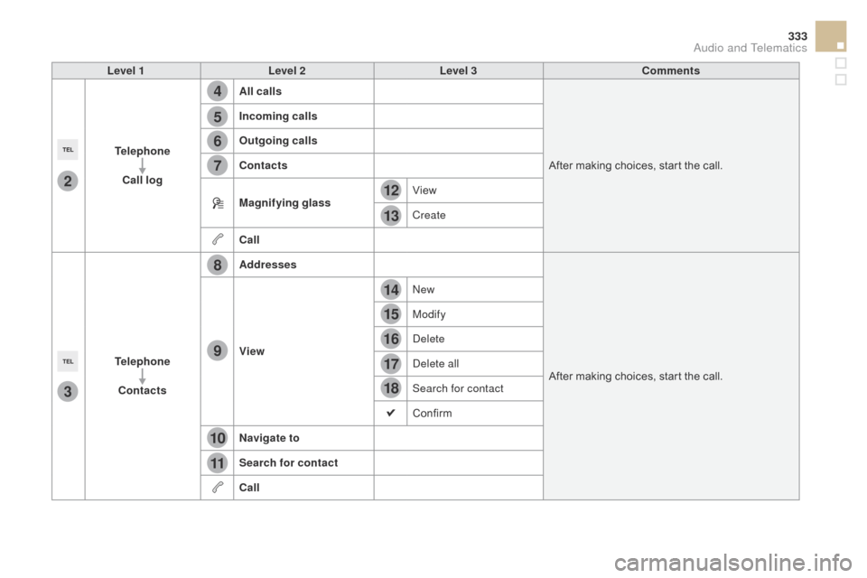 Citroen DS5 2015 1.G Owners Manual 4
5
6
7
8
12
13
14
15
16
17
18
9
10
11
3
2
333
DS5_en_Chap11c_SMEGplus_ed01-2015
Level 1Level 2 Level 3co mments
Telephone
cal
l log All calls
After making choices, start the call.
Incoming calls
Out Citroen DS5 2015 1.G Owners Manual 4
5
6
7
8
12
13
14
15
16
17
18
9
10
11
3
2
333
DS5_en_Chap11c_SMEGplus_ed01-2015
Level 1Level 2 Level 3co mments
Telephone
cal
l log All calls
After making choices, start the call.
Incoming calls
Out