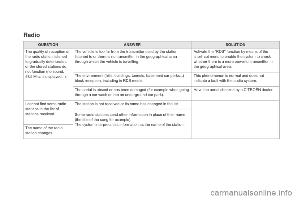 Citroen DS5 2015 1.G Owners Manual DS5_en_Chap11c_SMEGplus_ed01-2015
Radio
QUESTIONANSWER SOLUTION
The quality of reception of 
the radio station listened 
to gradually deteriorates 
or the stored stations do 
not function (no sound, 
