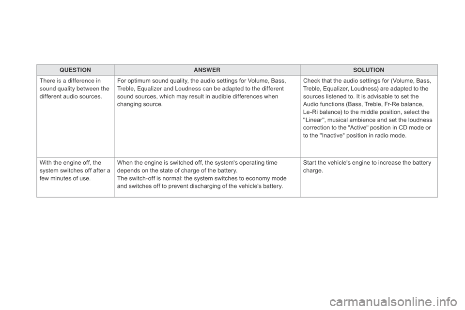 Citroen DS5 2015 1.G Owners Guide DS5_en_Chap11c_SMEGplus_ed01-2015
QUESTIONANSWER SOLUTION
There is a difference in 
sound quality between the 
different audio sources. For optimum sound quality, the audio settings for Volume, Bass, 