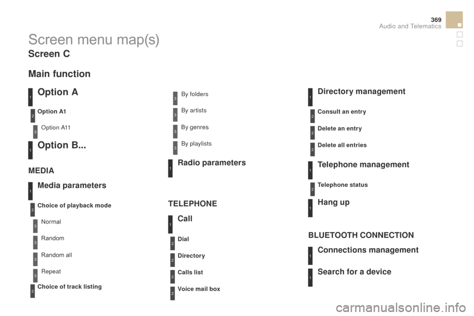 Citroen DS5 2015 1.G Owners Manual 369
DS5_en_Chap11d_RD5_ed01-2015
Screen menu map(s)
Option A
Option A11
Option B...
Media parameters
ME d
I
A
TELEPHONE
choice of playback mode
ch
oice of track listing
Option A1
Normal By folders
R Citroen DS5 2015 1.G Owners Manual 369
DS5_en_Chap11d_RD5_ed01-2015
Screen menu map(s)
Option A
Option A11
Option B...
Media parameters
ME d
I
A
TELEPHONE
choice of playback mode
ch
oice of track listing
Option A1
Normal By folders
R