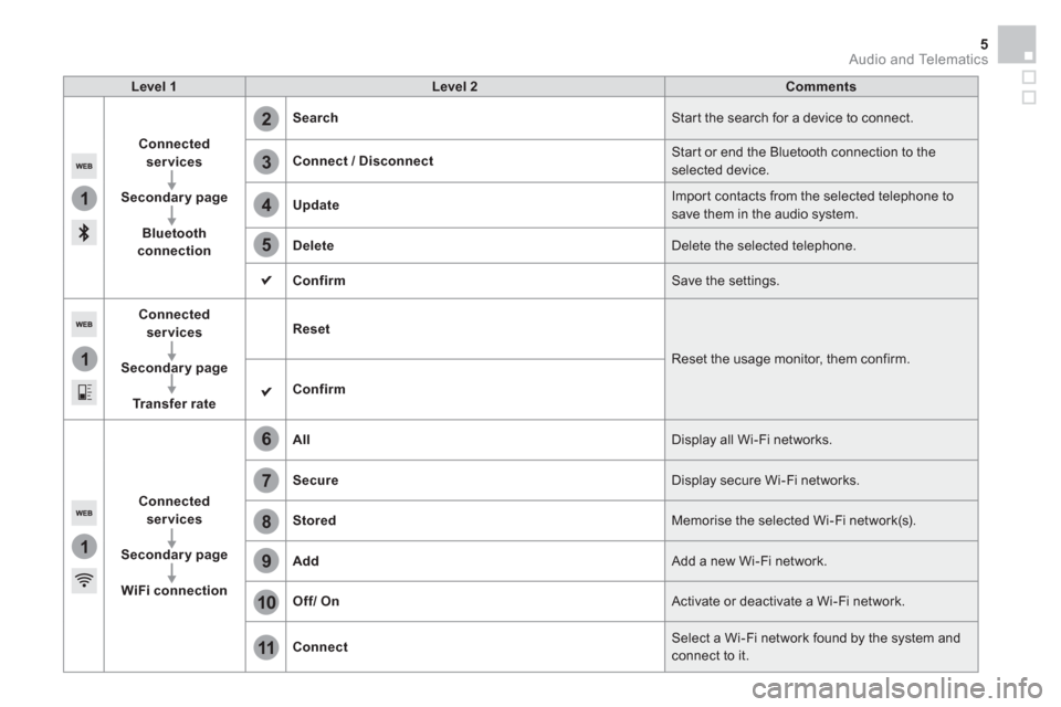 Citroen DS5 2015 1.G Owners Manual 1
1
1
2
3
4
5
6
7
8
9
10
11
Audio and Telematics 5
Level 1
Level 2
Comments
Connected
services
Secondary page
Bluetooth
connection
Search
Start Citroen DS5 2015 1.G Owners Manual 1
1
1
2
3
4
5
6
7
8
9
10
11
Audio and Telematics 5
Level 1
Level 2
Comments
Connected
services
Secondary page
Bluetooth
connection
Search
Start
