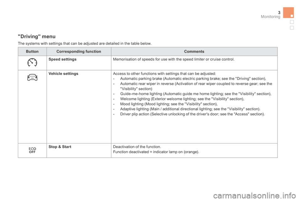 Citroen DS5 2015 1.G Service Manual 3Monitoring
DS5_ Additif_en_Chap01_controle-de-marche_ed03-2015
           " D r i v i n g "   m e n u  
 The systems with settings that can be adjusted are detailed in the table below. 
ButtonCorresp