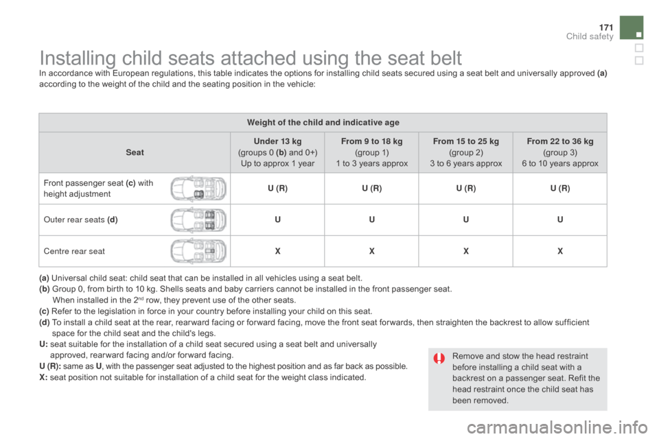 Citroen DS5 RHD 2015 1.G Owners Manual 171
Installing child seats attached using the seat beltIn accordance with European regulations, this table indicates the options for installing child seats secured using a seat belt and universally ap