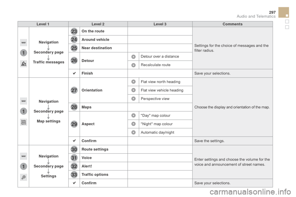 Citroen DS5 RHD 2015 1.G Owners Manual 1
1
1
23
24
25
26
27
28
29
30
31
32
33
297
Level 1Level 2 Level 3co mments
na

vigation
Secondary page
Traffic messages On the route
Settings for the choice of messages and the 
filter radius.
Around 