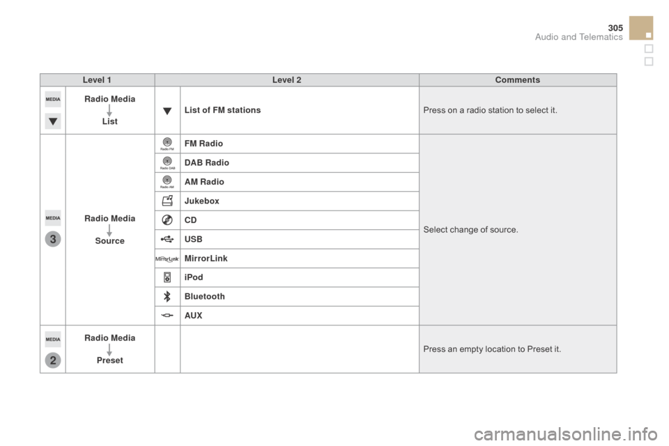 Citroen DS5 RHD 2015 1.G User Guide 3
2
305
Level 1Level 2co mments
Radio Media
List List of FM stations
Press on a radio station to select it.
Radio Media Source FM Radio
Select change of source.
d
AB Radio
AM Radio
Jukebox
cd
US
B
Mi Citroen DS5 RHD 2015 1.G User Guide 3
2
305
Level 1Level 2co mments
Radio Media
List List of FM stations
Press on a radio station to select it.
Radio Media Source FM Radio
Select change of source.
d
AB Radio
AM Radio
Jukebox
cd
US
B
Mi