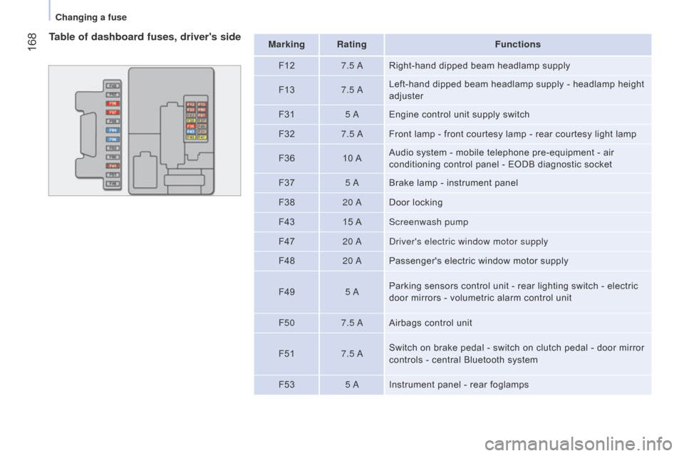 Citroen NEMO 2015 1.G Owners Manual  168
Table of dashboard fuses, drivers sideMarking RatingFunctions
F12 7.5 
a
Right-hand dipped beam headlamp supply
F13 7.5 

a
Left-hand dipped beam headlamp supply - headlamp height
  
adjuster
F3