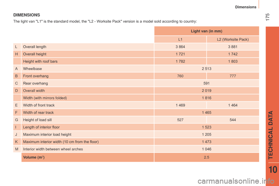 Citroen NEMO 2015 1.G Owners Manual  175
DIMENSIONS
The light van "L1" is the standard model, the "L2 - Worksite Pack" version is a model sold according to country:Light van (in mm)
L1 L2 (Worksite Pack)
L Overall length 3 8643 881
H Ov