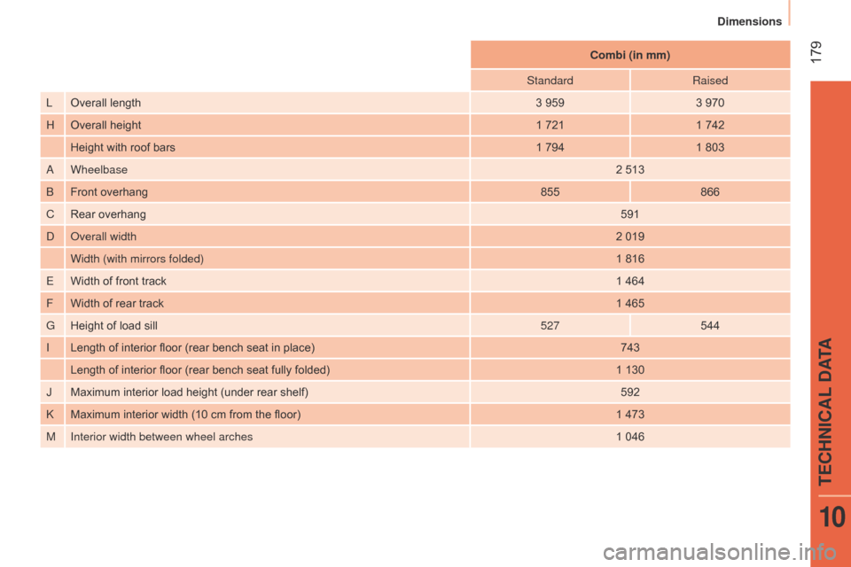 Citroen NEMO 2015 1.G Owners Manual  179Combi (in mm)
Standard Raised
L Overall length 3 9593 970
H Overall height 1 7211 742
Height with roof bars 1 7941 803
aWheelbase 2 513
bFront overhang855866
C Rear overhang 591
do

verall width 2