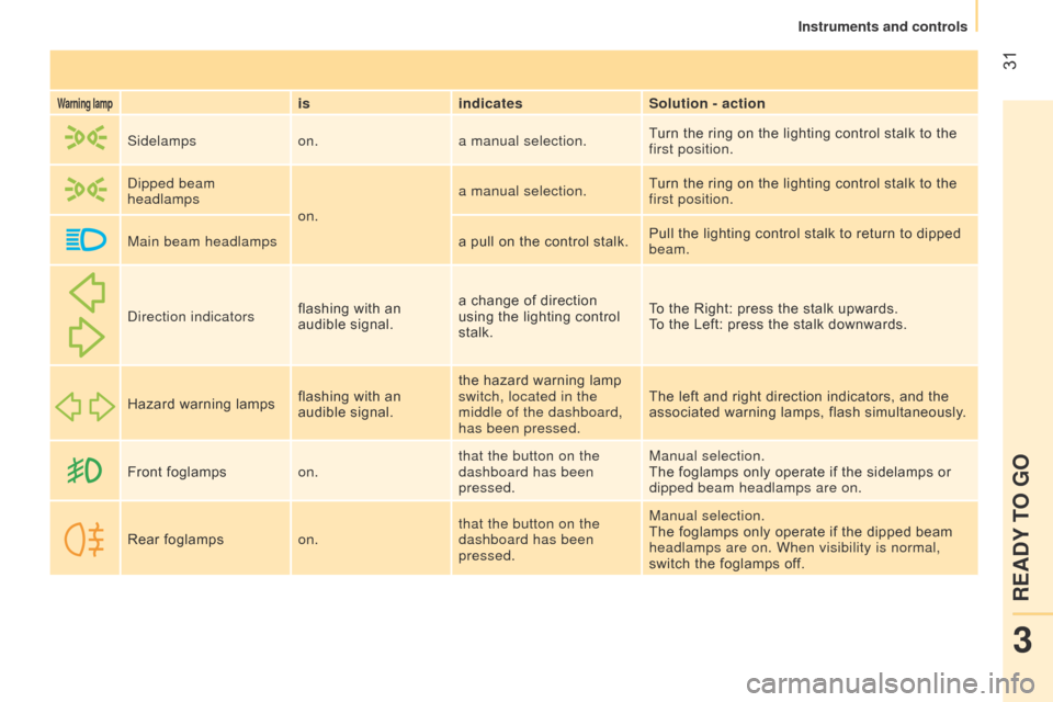 Citroen NEMO 2015 1.G Owners Manual  31
Warning lampisindicates Solution - action
Sidelamps on.a manual selection. Turn the ring on the lighting control stalk to the 
first position.
d

ipped beam 
headlamps
on.a manual selection.
Turn 