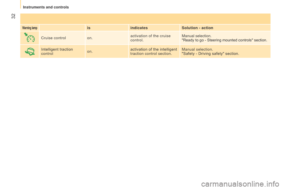 Citroen NEMO 2015 1.G Owners Manual  32
Warning lampisindicates Solution - action
Cruise control on.activation of the cruise 
control. Manual selection.
"Ready to go - Steering mounted controls" section.
Intelligent traction 
control on