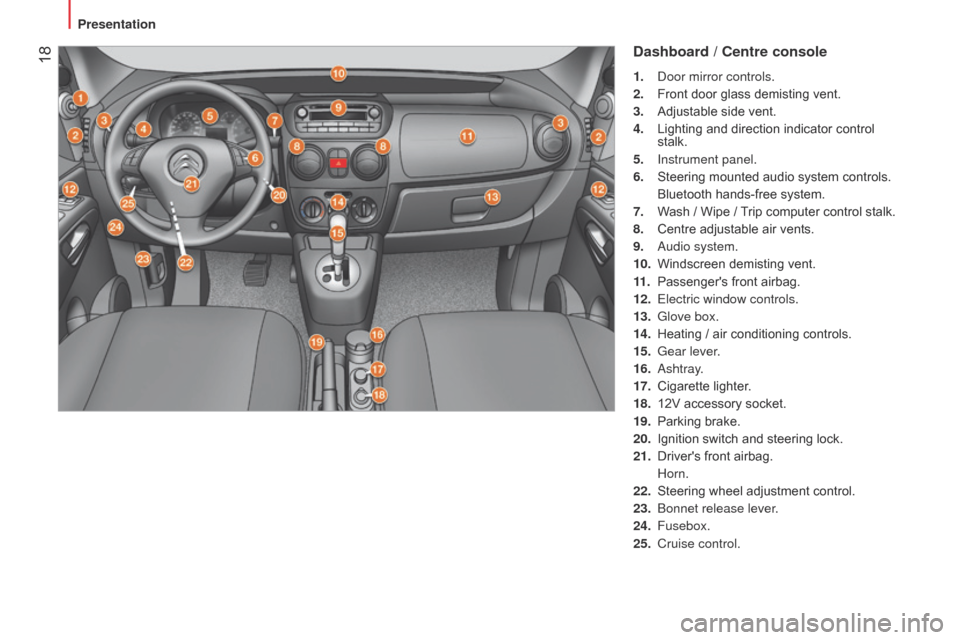 Citroen NEMO RHD 2015 1.G User Guide 18Dashboard / Centre console
1. door mirror controls.
2.
Front door glass demisting vent.
3.
Adjustable side vent.
4.
Lighting and direction indicator control
stalk.
5.
Instrument panel. Citroen NEMO RHD 2015 1.G User Guide 18Dashboard / Centre console
1. door mirror controls.
2.
Front door glass demisting vent.
3.
Adjustable side vent.
4.
Lighting and direction indicator control
stalk.
5.
Instrument panel.