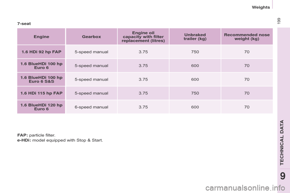 Citroen BERLINGO MULTISPACE 2016 2.G Owners Manual  199
Berlingo-2-VP_en_Chap09_Caract-technique_ed01-2016
7-seatEngine Gearbox Engine oil 
capacity with filter 
replacement (litres) Unbraked  
trailer (kg) Recommended nose 
weight (kg)
1.6 HDi 92 hp