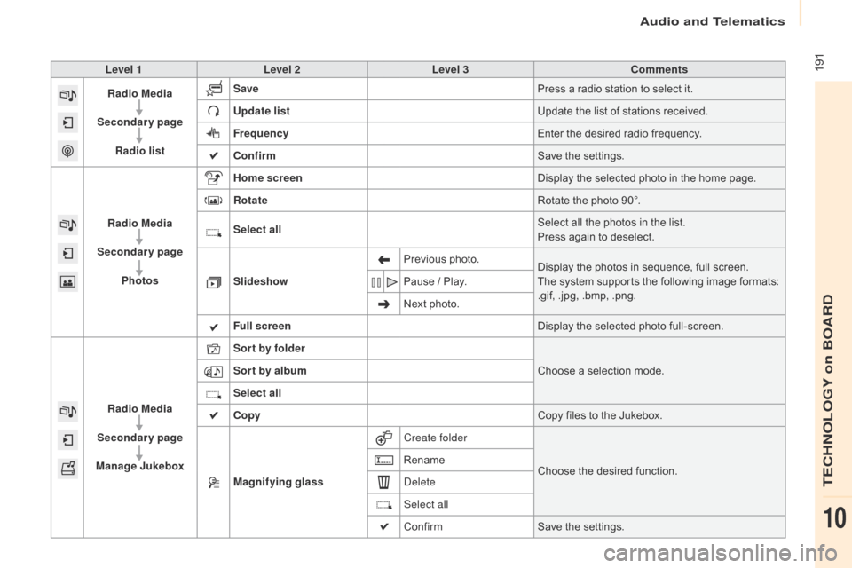 Citroen BERLINGO 2016 2.G Owners Manual  191
Berlingo-2-VU_en_Chap10a_SMEGplus_ed01-2016
Level 1Level 2 Level 3 Comments
Radio Media
Secondary page Radio list Save
Press a radio station to select it.
Update list Update the list of stations 