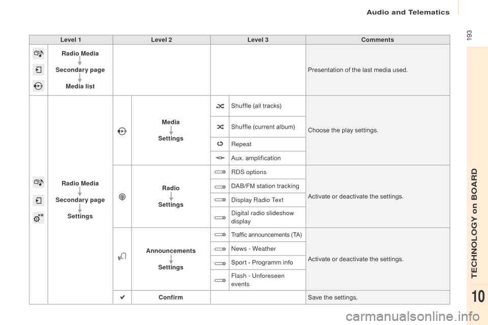 Citroen BERLINGO 2016 2.G Owners Manual  193
Berlingo-2-VU_en_Chap10a_SMEGplus_ed01-2016
Level 1Level 2 Level 3 Comments
Radio Media
Secondary page Media list Presentation of the last media used.
Radio Media
Secondary page Settings Media
Se