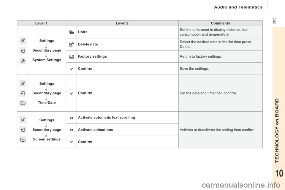 Citroen BERLINGO 2016 2.G Owners Manual  205
Berlingo-2-VU_en_Chap10a_SMEGplus_ed01-2016
Level 1Level 2 Comments
Settings
Secondary page
System Settings Units
Set the units used to display distance, fuel 
consumption and temperature.
Delete