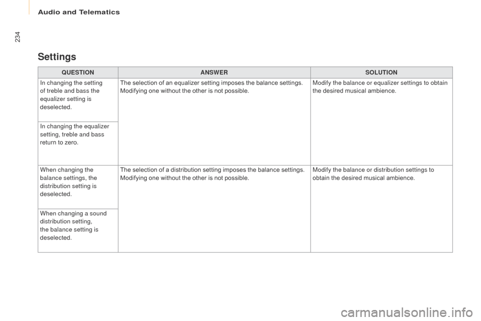 Citroen BERLINGO 2016 2.G Owners Manual 234
Berlingo-2-VU_en_Chap10a_SMEGplus_ed01-2016
QUESTIONANSWER SOLUTION
In changing the setting 
of treble and bass the 
equalizer setting is 
deselected. The selection of an equalizer setting imposes
