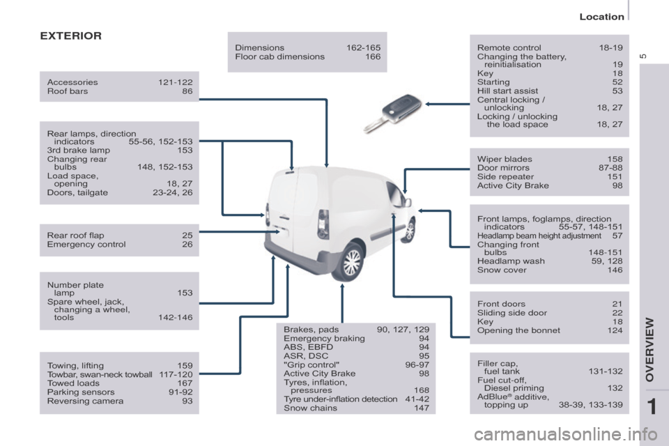 Citroen BERLINGO RHD 2016 2.G Owners Manual 5
Location
Berlingo-2-VU_en_Chap01_vue-ensemble_ed02-2015
Berlingo-2-VU_en_Chap01_vue-ensemble_ed02-2015
ExTERIORRemote control 18-19
Changing the battery ,
reinitialisation
19k
ey
18
Starting
Citroen BERLINGO RHD 2016 2.G Owners Manual 5
Location
Berlingo-2-VU_en_Chap01_vue-ensemble_ed02-2015
Berlingo-2-VU_en_Chap01_vue-ensemble_ed02-2015
ExTERIORRemote control 18-19
Changing the battery ,
reinitialisation
19k
ey
18
Starting