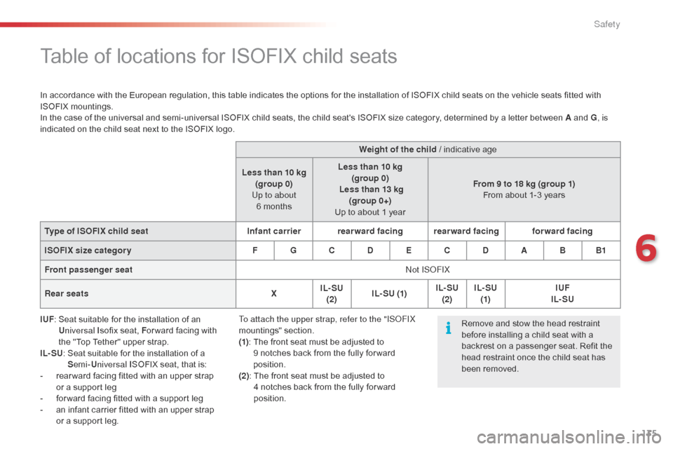 Citroen C1 2016 1.G Owners Manual 135
C1_en_Chap06_securite_ed01-2016
Table of locations for ISOFIX child seats
In accordance with the European regulation, this table indicates the options for the installation of 