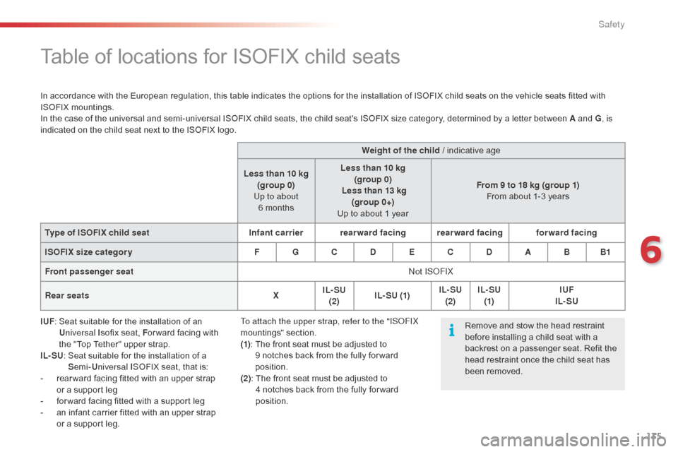 Citroen C1 2016 1.G Owners Manual 135
C1_en_Chap06_securite_ed01-2016
Table of locations for ISOFIX child seats
In accordance with the European regulation, this table indicates the options for the installation of Citroen C1 2016 1.G Owners Manual 135
C1_en_Chap06_securite_ed01-2016
Table of locations for ISOFIX child seats
In accordance with the European regulation, this table indicates the options for the installation ofÂ