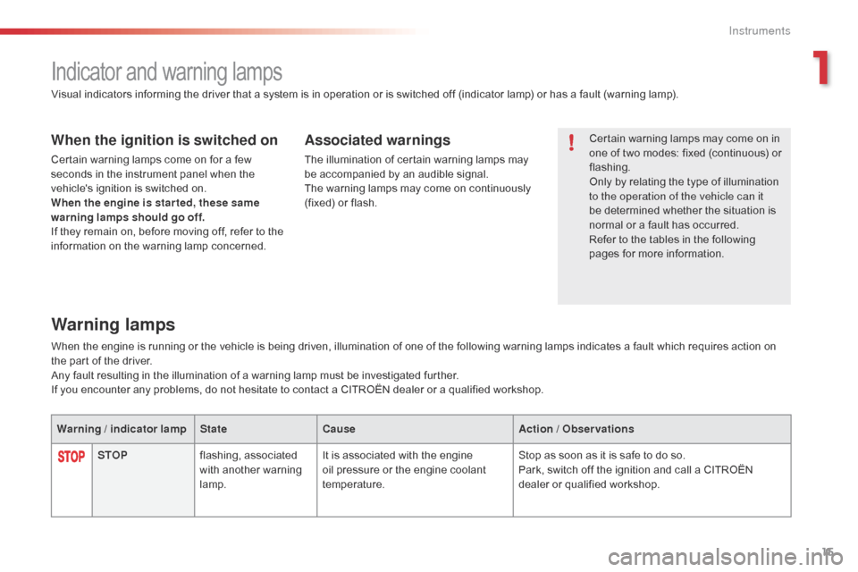 Citroen C1 2016 1.G Owners Manual 15
C1_en_Chap01_instrument- de-bord_ed01-2016
Indicator and warning lamps
Certain warning lamps may come on in one   of   two   modes:   fixed   (continuous)   or  
f

lashing.
Only
�