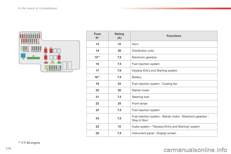 Citroen C1 2016 1.G Owners Manual 174
C1_en_Chap08_en-cas-pannes_ed01-2016
** VTi 68 engine.F use
N° Rating
(A) Functions
13 10Horn
14 30Distribution units
15 ** 7. 5Electronic
 g
 earbox
16 7. 5Fuel   injection   system
17 7. 