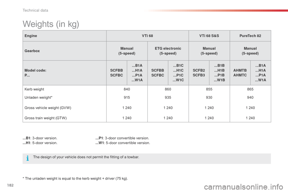 Citroen C1 2016 1.G Owners Manual 182
C1_en_Chap09_caracteristiques-techniques_ed01-2016
EngineVTi 68VTi 68 S&SPureTech 82
Gearbox Manual
  
(5 - speed) ETG electronic 
(5 - speed) Manual
  
(5 - speed) Manual  
(5 - speed)
Model code