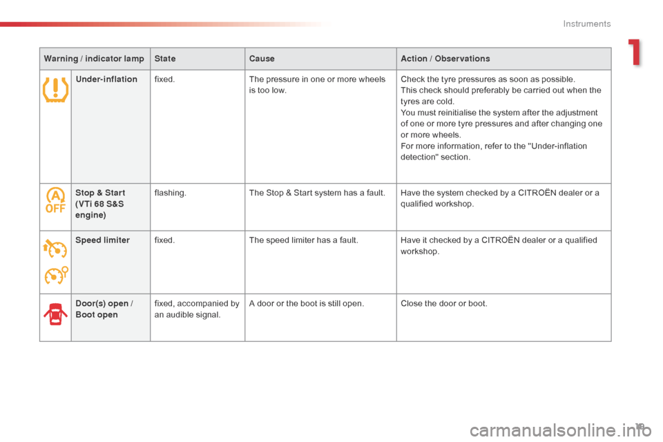 Citroen C1 2016 1.G Owners Guide 19
C1_en_Chap01_instrument- de-bord_ed01-2016
Stop & Star t 
(VTi 68 S&S 
engine)flashing.
The   Stop   &   Start   system   has   a   fault. Have   the   system   checked   by   a   CITR