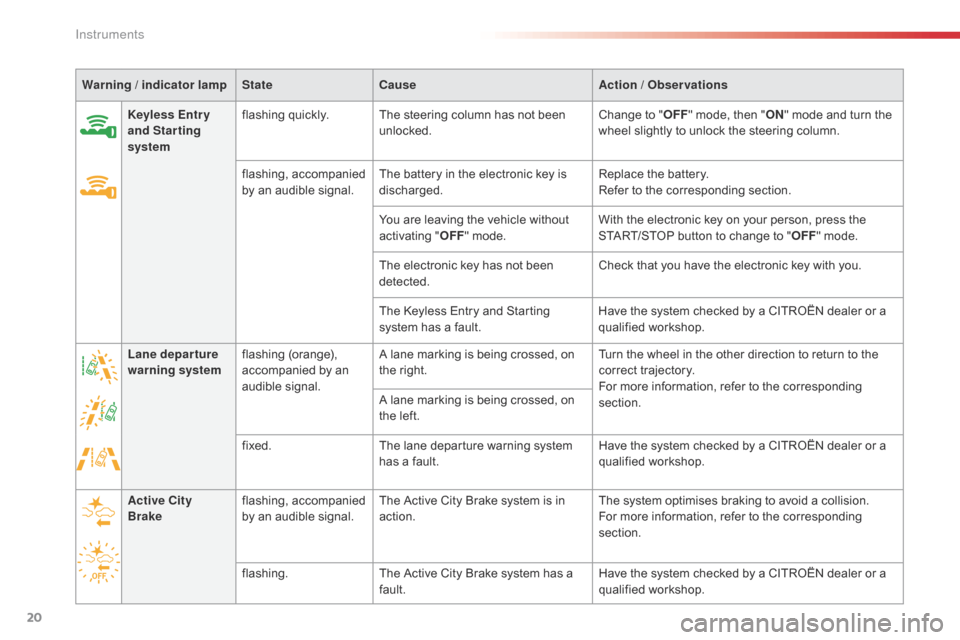 Citroen C1 2016 1.G Owners Manual 20
Warning / indicator lamp State Cause Action  / Observations
Keyless Entr y 
and Starting 
system flashing
 qu

ickly.The
  steering   column   has   not   been  
u

nlocked.Change
  to   "