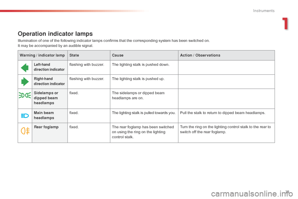 Citroen C1 2016 1.G Owners Manual 21
C1_en_Chap01_instrument- de-bord_ed01-2016
Operation indicator lamps
Left-hand 
direction indicatorflashing with buzzer.The   lighting   stalk   is   pushed   down.
Right-hand 
direction ind