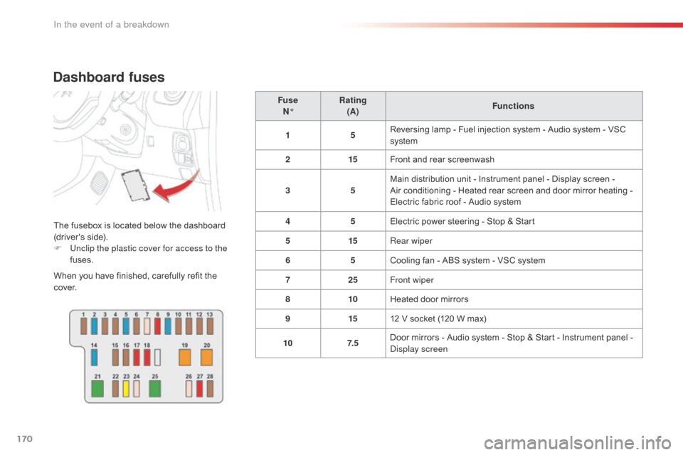 Citroen C1 RHD 2016 1.G Owners Manual 170
Dashboard fuses
The fusebox is located below the dashboard (drivers   side).
F
 
U
 nclip the plastic cover for access to the 
fuses.
When
  you   have   finished,   carefully   refi