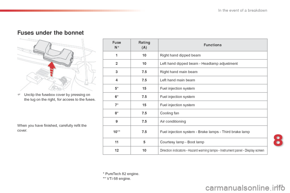 Citroen C1 RHD 2016 1.G Owners Manual 173
Fuse
N° Rating
(A) Functions
1 10Right
 hand  dipped  beam
2 10Left
 hand  dipped  beam  -  Headlamp  adjustment
3 7. 5Right
 hand  main  beam
4 7. 5Left
 hand  mai Citroen C1 RHD 2016 1.G Owners Manual 173
Fuse
N° Rating
(A) Functions
1 10Right
 hand  dipped  beam
2 10Left
 hand  dipped  beam  -  Headlamp  adjustment
3 7. 5Right
 hand  main  beam
4 7. 5Left
 hand  mai