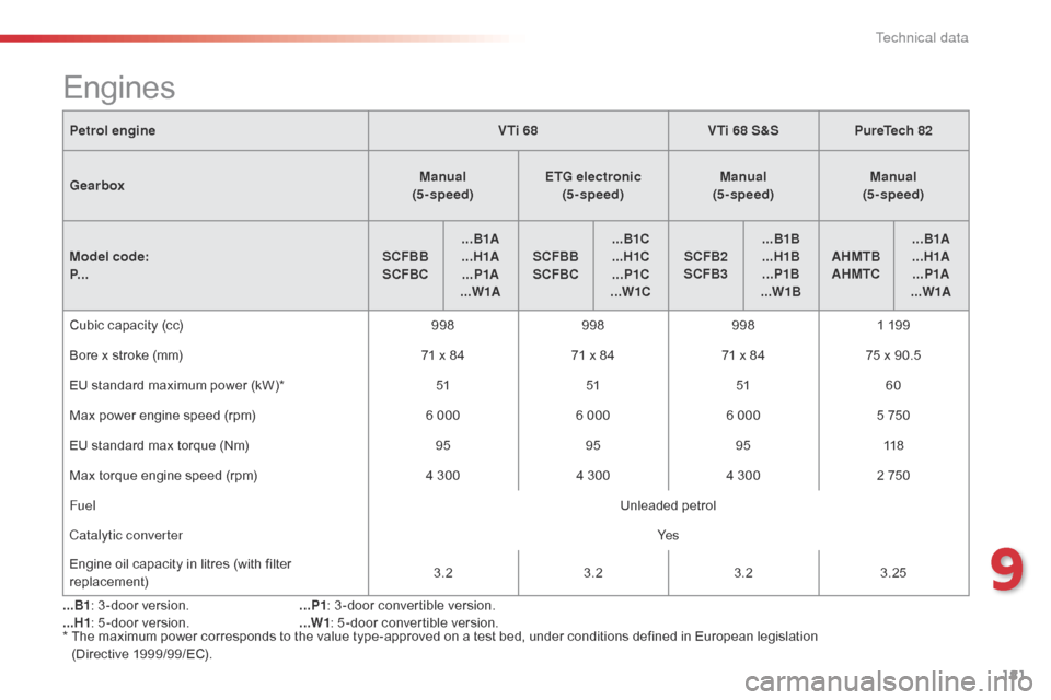Citroen C1 RHD 2016 1.G Owners Guide 181
Petrol engineVTi 68VTi 68 S&SPureTech 82
Gearbox Manual
  
(5 - speed) ETG electronic
 
(5 - speed) Manual  
(5 - speed) Manual  
(5 - speed)
Model code:
P... SCFBB
SCFBC ...B1A
...H1A ...P1A
...W