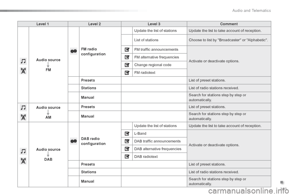 Citroen C1 RHD 2016 1.G Owners Manual 191
Level 1Level 2 Level 3 Comment
Audio source FM FM
 radio 
configuration Update
  the   list   of   stations Update   the   list   to   take   account   of   reception.
List of stations 