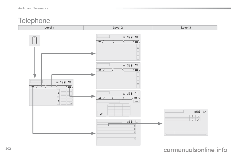 Citroen C1 RHD 2016 1.G Owners Guide 202
Telephone
Level 1Level 2Level 3 
Audio and Telematics  