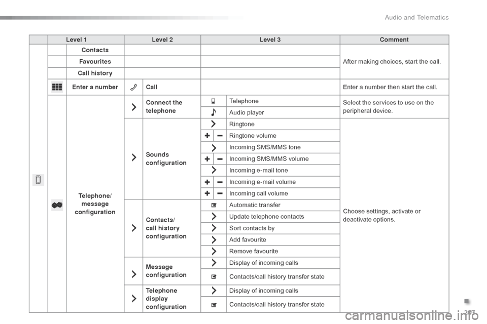 Citroen C1 RHD 2016 1.G Owners Guide 203
Level 1Level 2 Level 3 Comment
Contacts
After
  making   choices,   start   the   call.
Favourites
Call history
Enter a number Call Enter
  a   number   then   start   the   call.
Telep