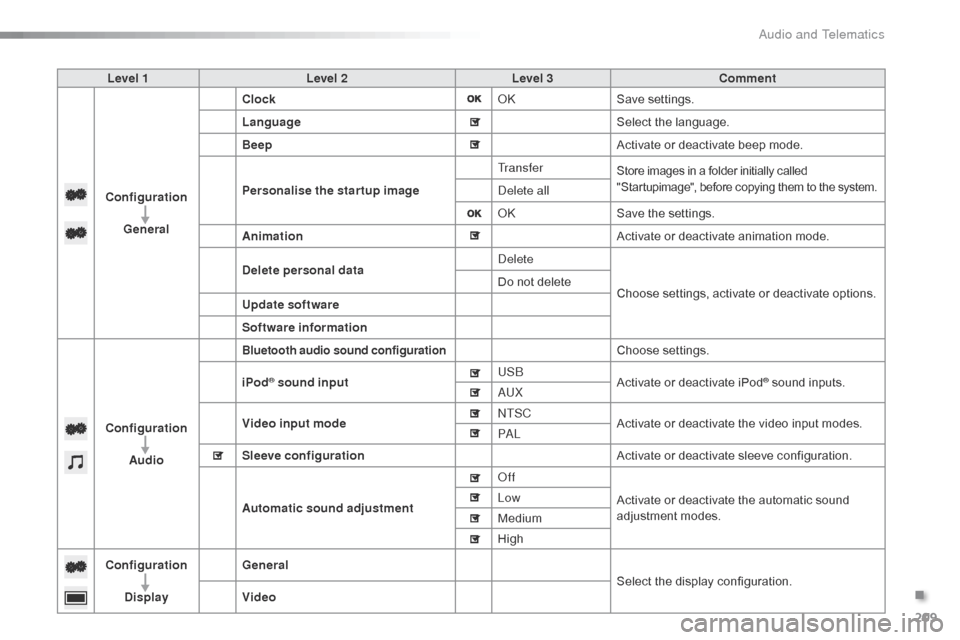 Citroen C1 RHD 2016 1.G Owners Manual 209
Level 1Level 2 Level 3 Comment
Configuration General Clock
OKSave
 se

ttings.
Language Select
  the   language.
Beep Activate
  or   deactivate   beep   mode.
Personalise the star tup imag