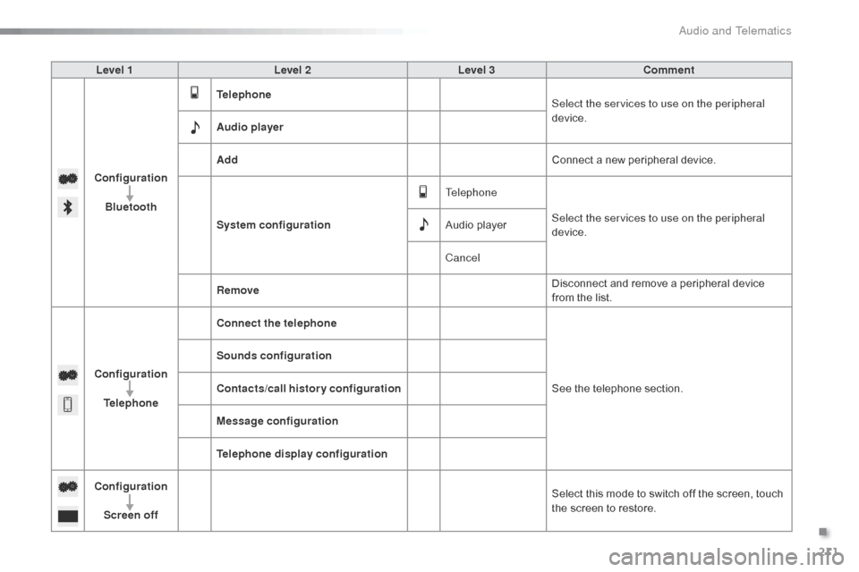 Citroen C1 RHD 2016 1.G Owners Manual 211
Level 1Level 2 Level 3 Comment
Configuration Bluetooth Telephone
Select the services to use on the peripheral 
device.
Audio player
Add Connect
  a   new   peripheral   device.
System configur