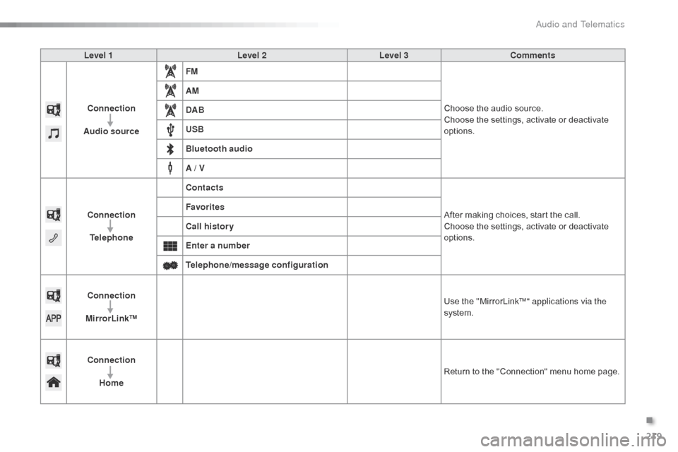 Citroen C1 RHD 2016 1.G Owners Manual 219
Level 1Level 2Level 3Comments
Connection
Audio source FM
Choose
  the   audio   source.
Choose
  the   settings,   activate   or   deactivate  
op

tions.
AM
DAB
USB
Bluetooth audio
A / V